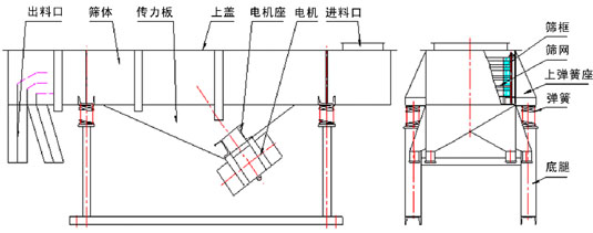 直線振動(dòng)篩外形