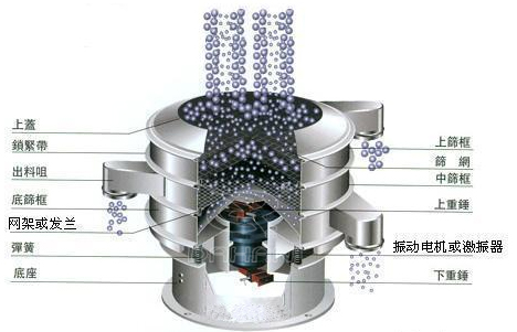 振動篩分機(jī)工作原理圖