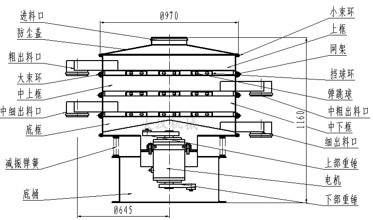 花生顆粒分級振動(dòng)篩結(jié)構(gòu)圖