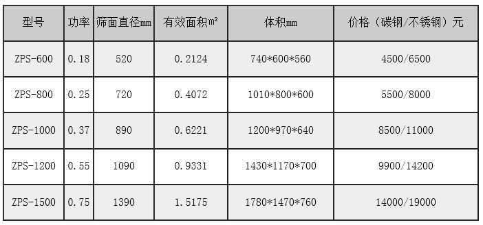 肥料直排篩價格參數(shù)